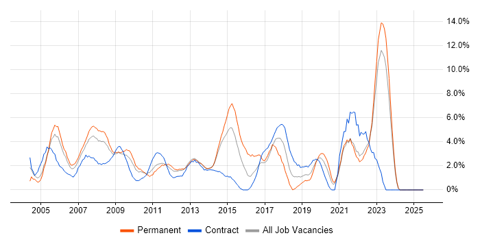 Job vacancy trend for CCNA in Aberdeen