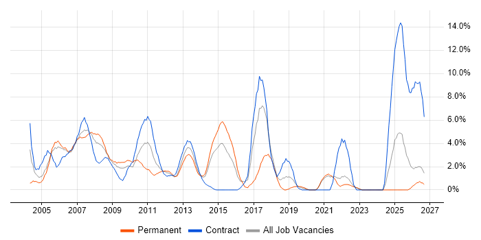 CCNP job vacancy trend in Aberdeen