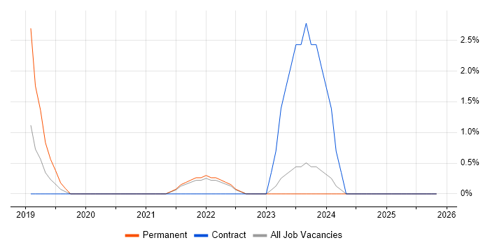 CEH job vacancy trend in Aberdeen