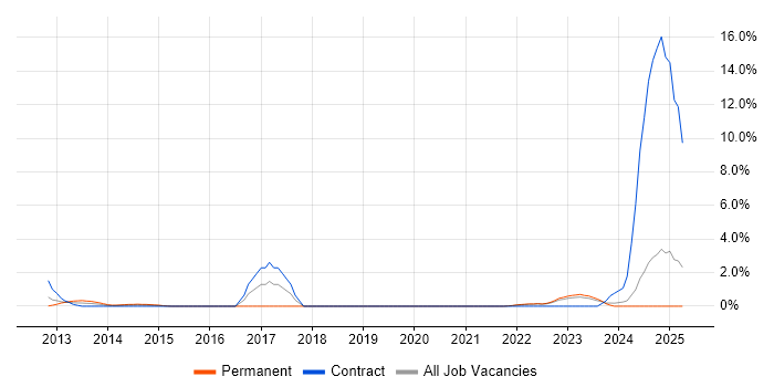 Job vacancy trend for Change Analyst in Aberdeen Job vacancy trend for Change Analyst in Aberdeen