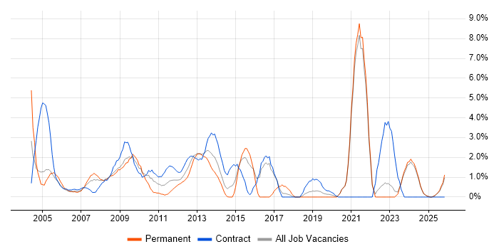 Change Control job vacancy trend in Aberdeen