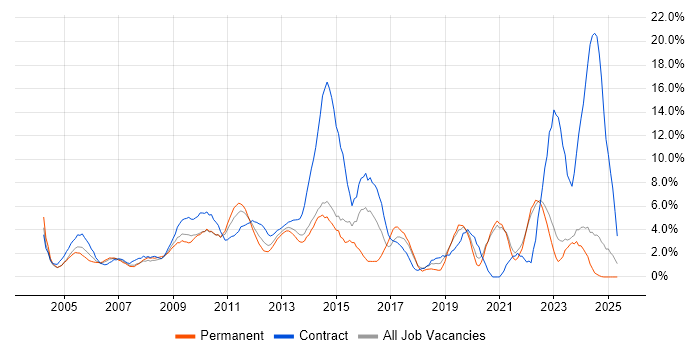 Job vacancy trend for Change Management in Aberdeen Job vacancy trend for Change Management in Aberdeen