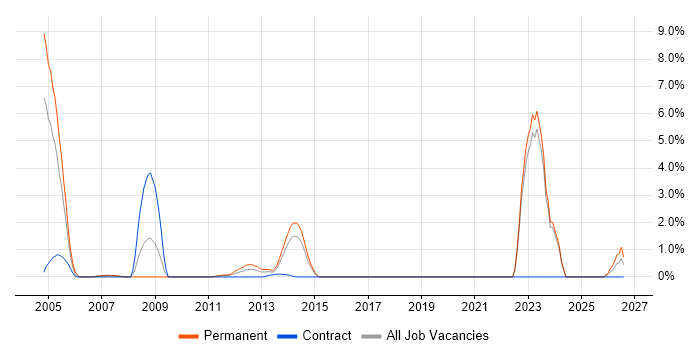 Chartered Engineer job vacancy trend in Aberdeen