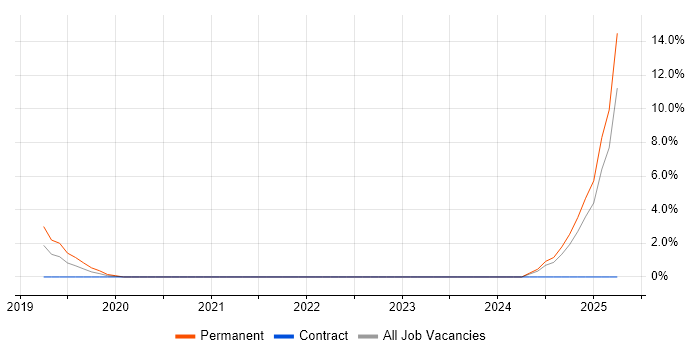 Job vacancy trend for Chatbot in Aberdeen