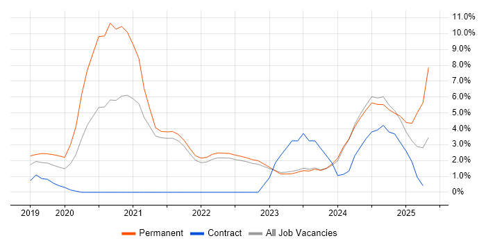 Job vacancy trend for CI/CD in Aberdeen