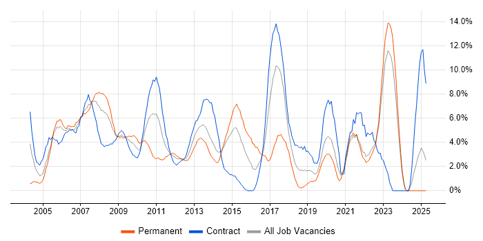Job vacancy trend for Cisco Certification in Aberdeen Job vacancy trend for Cisco Certification in Aberdeen