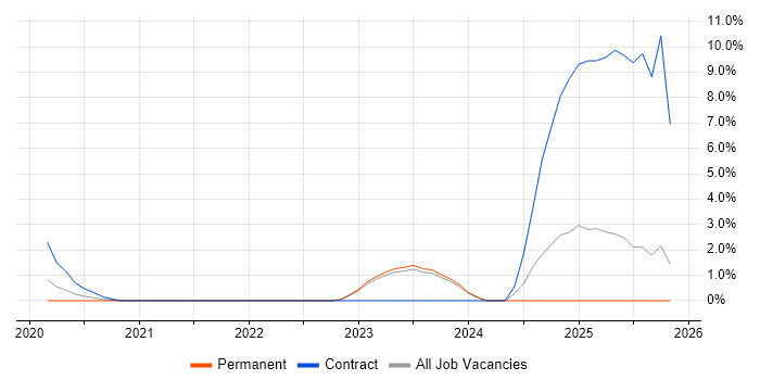 Cisco Firepower job vacancy trend in Aberdeen
