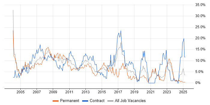 Job vacancy trend for Cisco in Aberdeen Job vacancy trend for Cisco in Aberdeen