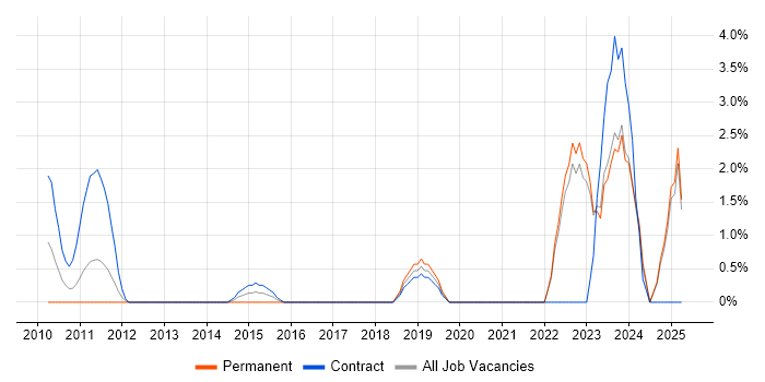 Job vacancy trend for CISM in Aberdeen
