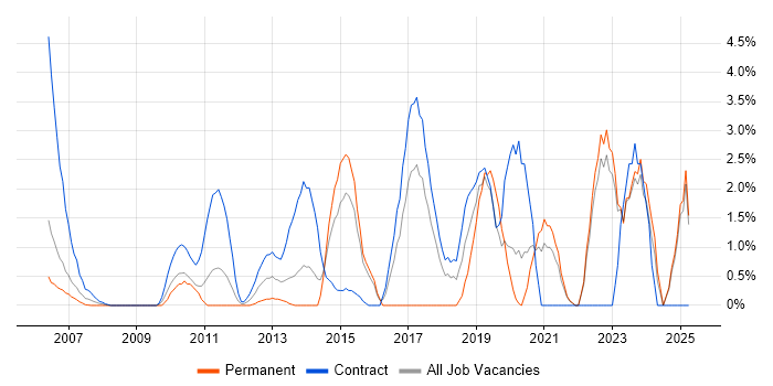 Job vacancy trend for CISSP in Aberdeen