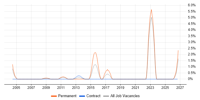 City & Guilds job vacancy trend in Aberdeen