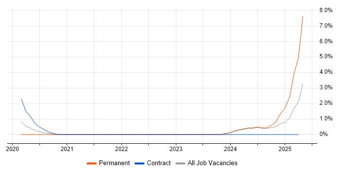 Job vacancy trend for Cloud Architect in Aberdeen