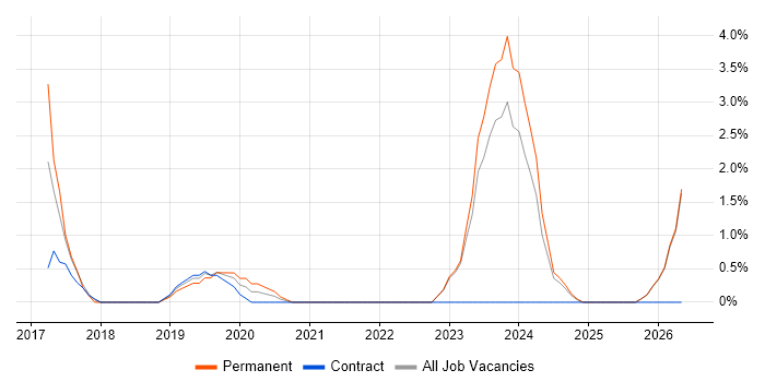 Cloud Engineer job vacancy trend in Aberdeen