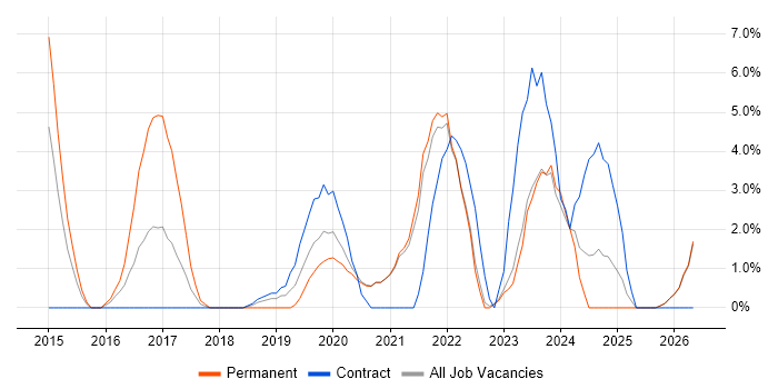 Cloud Security job vacancy trend in Aberdeen
