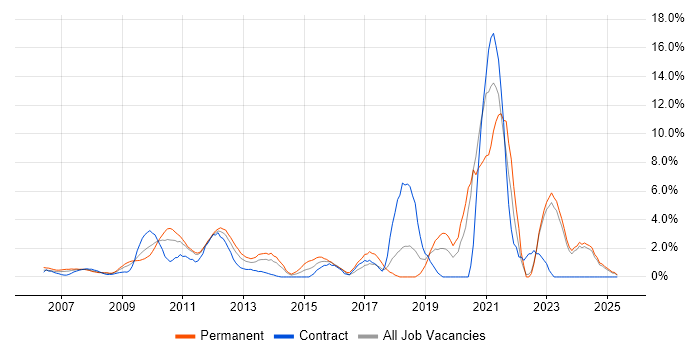 Job vacancy trend for Coaching in Aberdeen Job vacancy trend for Coaching in Aberdeen