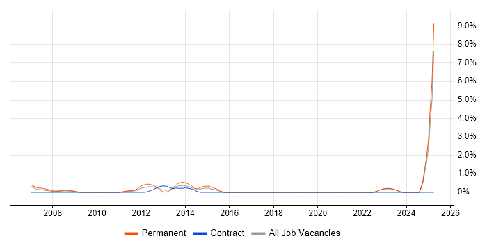 Job vacancy trend for Code Quality in Aberdeen