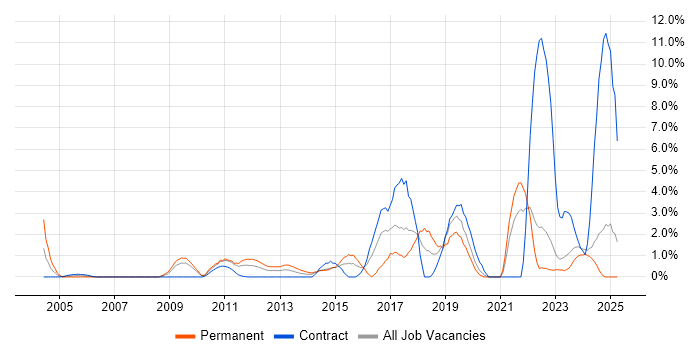 Job vacancy trend for Collaborative Working in Aberdeen Job vacancy trend for Collaborative Working in Aberdeen
