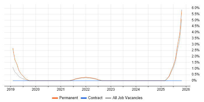 CompTIA Security+ job vacancy trend in Aberdeen