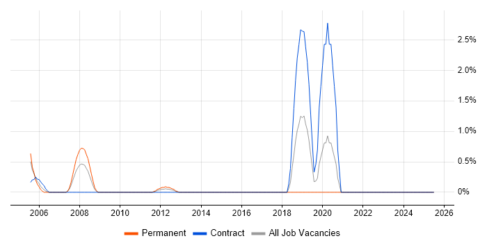 Job vacancy trend for Computer Engineer in Aberdeen