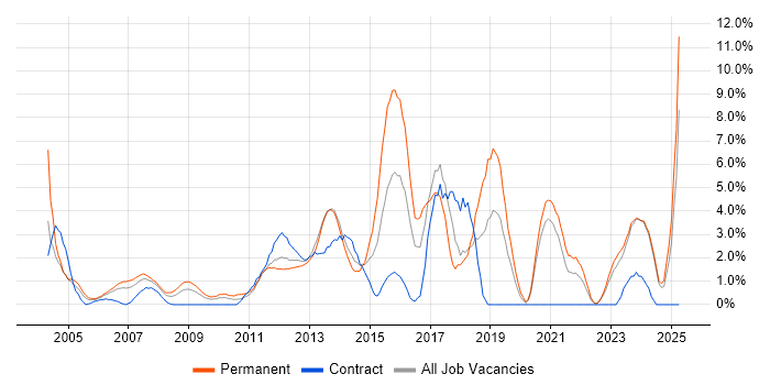 Job vacancy trend for Computer Science Degree in Aberdeen