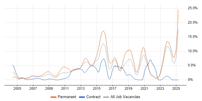 Job vacancy trend for Computer Science in Aberdeen
