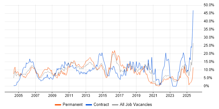 Consultant job vacancy trend in Aberdeen Consultant job vacancy trend in Aberdeen