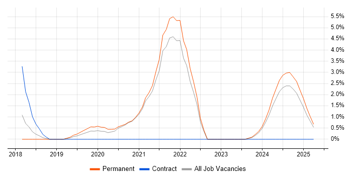 Job vacancy trend for Containerisation in Aberdeen Job vacancy trend for Containerisation in Aberdeen