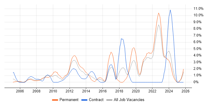 Continuous Improvement job vacancy trend in Aberdeen
