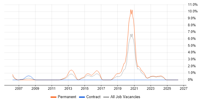 Continuous Integration job vacancy trend in Aberdeen