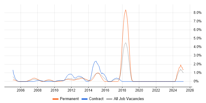 Job vacancy trend for Contract Management in Aberdeen