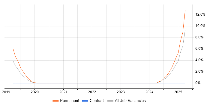 Job vacancy trend for Conversational UI in Aberdeen
