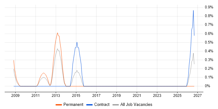 Cost Centre Accounting job vacancy trend in Aberdeen