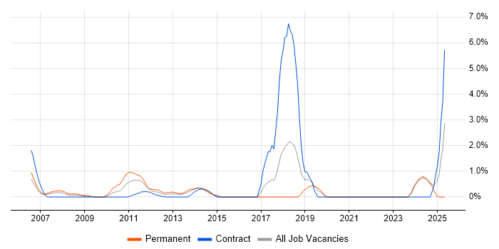 Job vacancy trend for Cost Reduction in Aberdeen