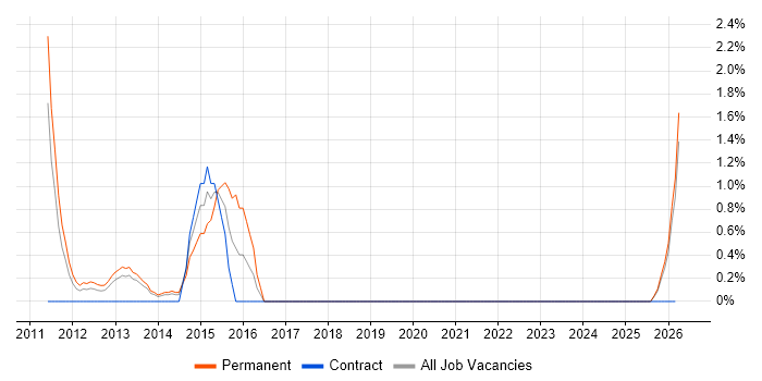Creative Problem-Solving job vacancy trend in Aberdeen