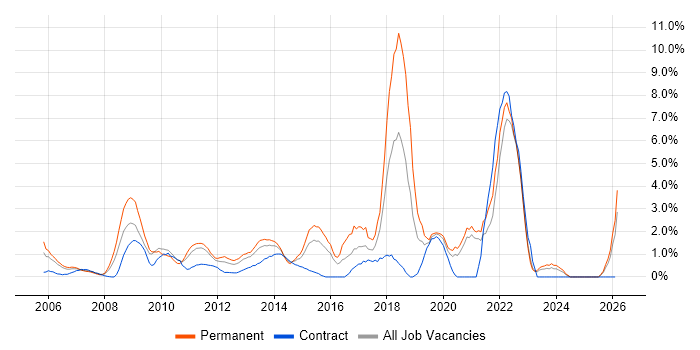 CRM job vacancy trend in Aberdeen