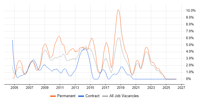 C# Developer job vacancy trend in Aberdeen