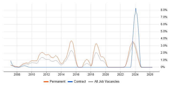 C# Software Engineer job vacancy trend in Aberdeen