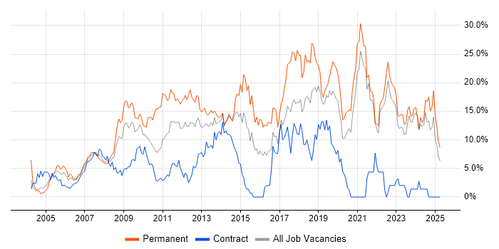 Job vacancy trend for C# in Aberdeen Job vacancy trend for C# in Aberdeen