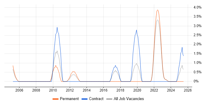 Job vacancy trend for Customer Engagement in Aberdeen