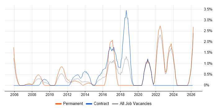 Customer Experience job vacancy trend in Aberdeen