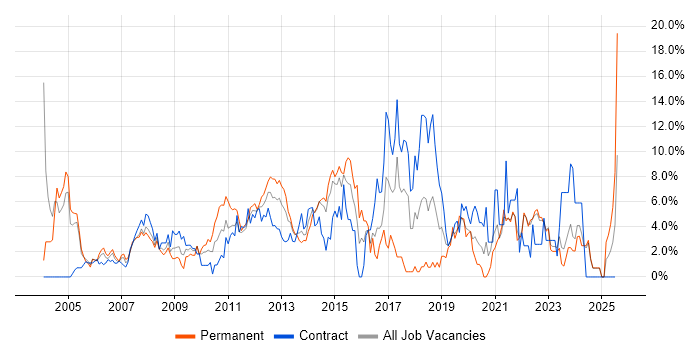 Job vacancy trend for Customer Service in Aberdeen