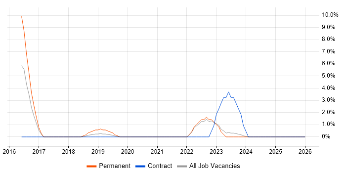 Cyberattack job vacancy trend in Aberdeen