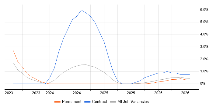 Cyber Essentials job vacancy trend in Aberdeen