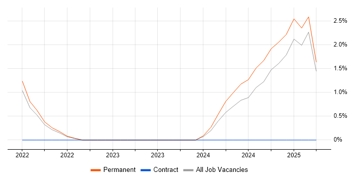Job vacancy trend for Cyber Security Posture in Aberdeen