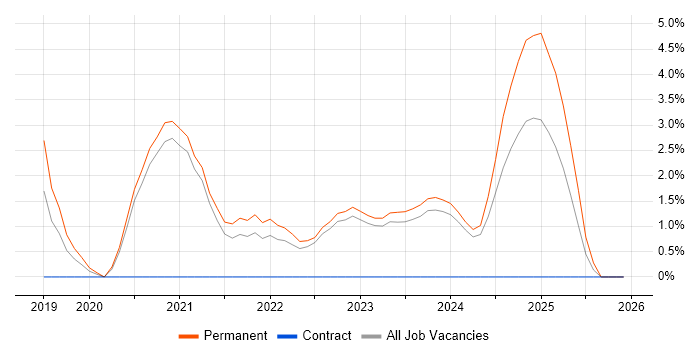 Cypress.io job vacancy trend in Aberdeen