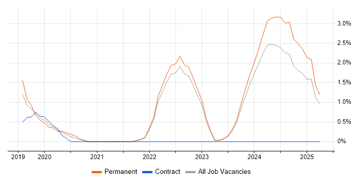 Job vacancy trend for Data Analysis Expressions in Aberdeen