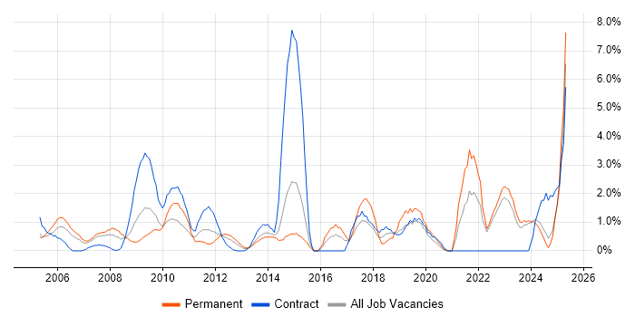 Job vacancy trend for Data Analysis in Aberdeen