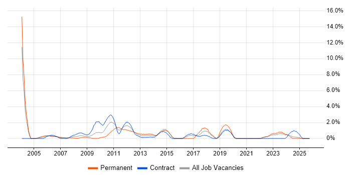 Data Analyst job vacancy trend in Aberdeen