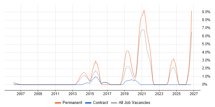 Data Analytics job vacancy trend in Aberdeen