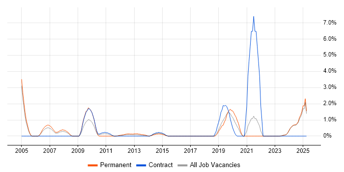 Job vacancy trend for Data Architect in Aberdeen
